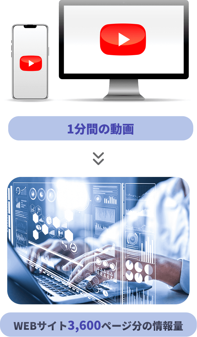 動画の情報量は文字の5000倍